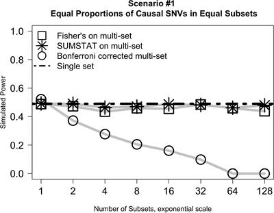 Multi-Set Testing Strategies Show Good Behavior When Applied to Very Large Sets of Rare Variants